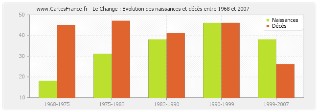 Le Change : Evolution des naissances et décès entre 1968 et 2007